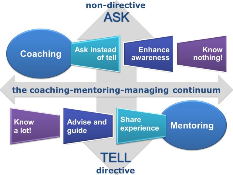 Coaching and Mentoring Continuum